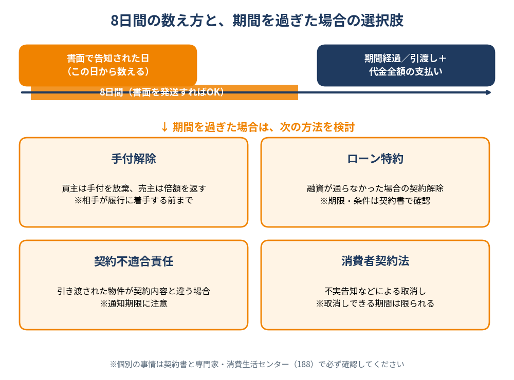 不動産クーリングオフの期間を過ぎた場合の4つの選択肢|つくば市|ハウスドゥ 筑波研究学園都市店