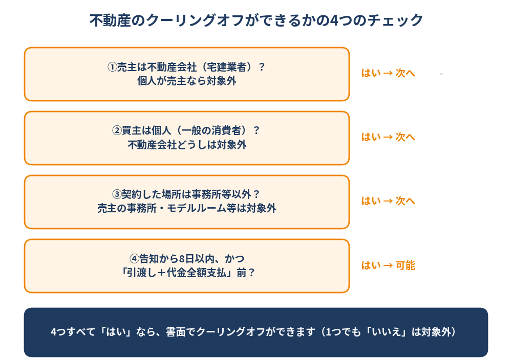 不動産のクーリングオフができる条件4つのチェック|つくば市|ハウスドゥ 筑波研究学園都市店