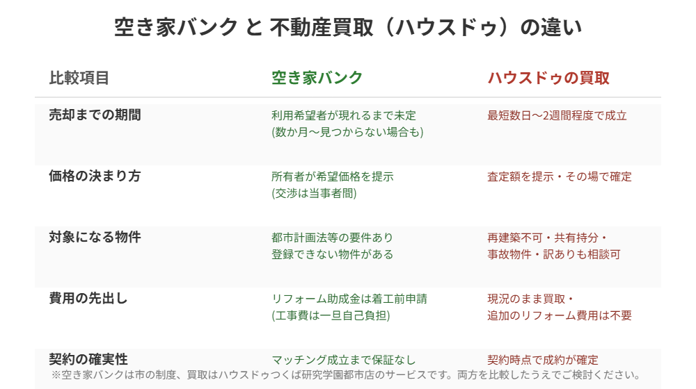 稲敷市の空き家バンクと不動産買取の比較|ハウスドゥ つくば研究学園都市店