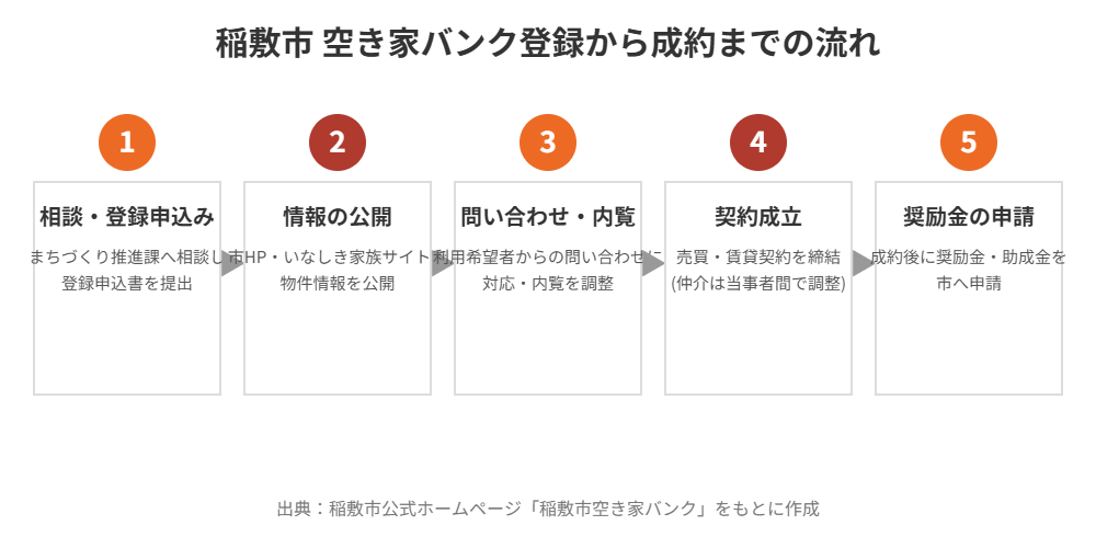 稲敷市の空き家バンク登録から成約までの流れ|ハウスドゥ つくば研究学園都市店