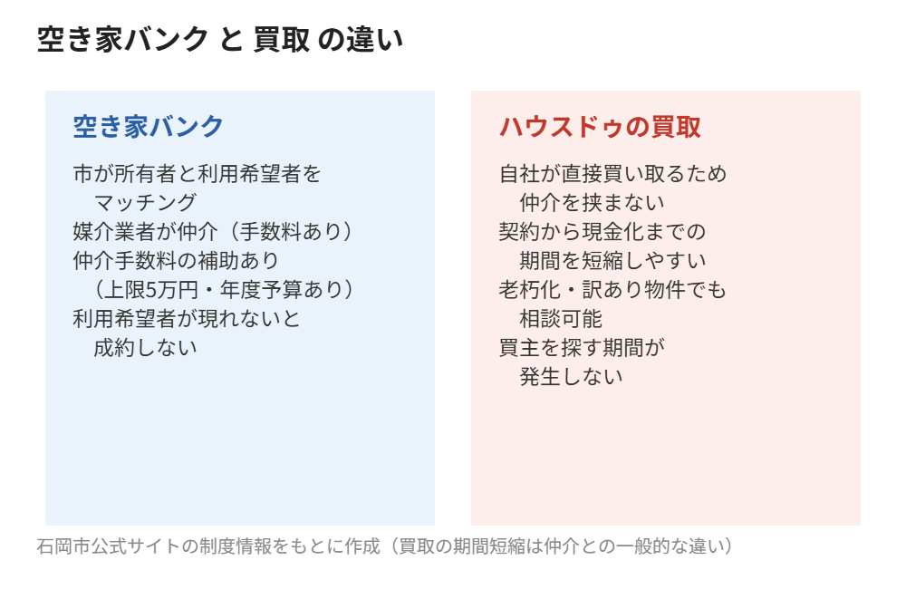 空き家バンクと買取の違い|石岡市