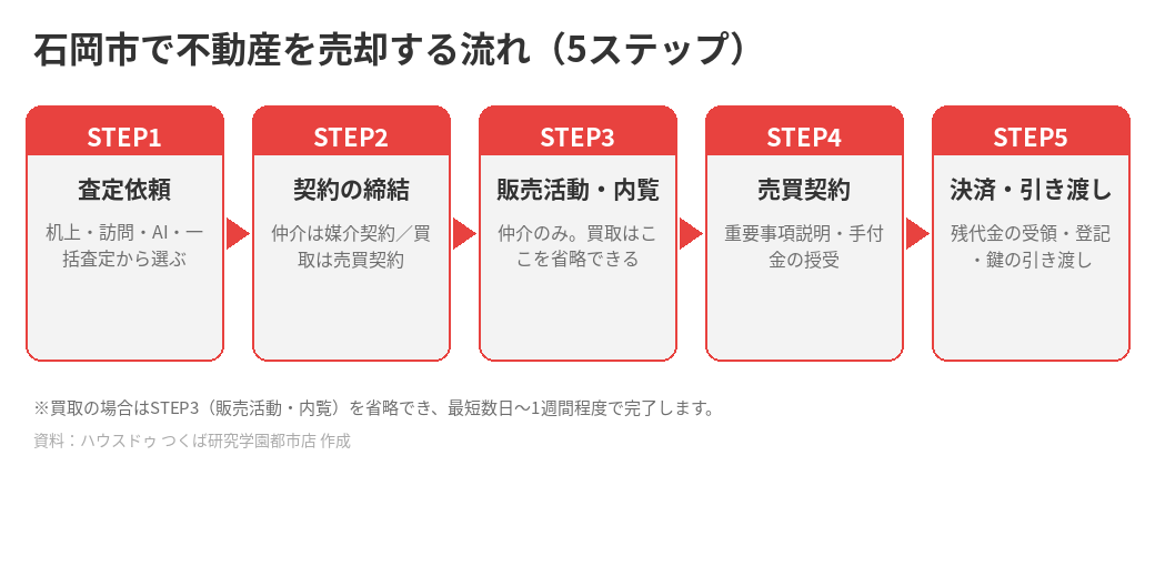 石岡市の不動産売却の流れ5ステップ｜ハウスドゥ つくば研究学園都市