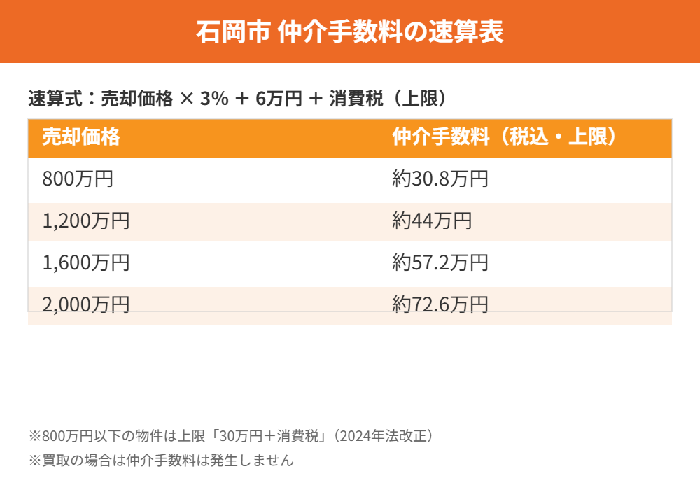 石岡市の不動産売却 仲介手数料速算表|ハウスドゥ つくば研究学園都市