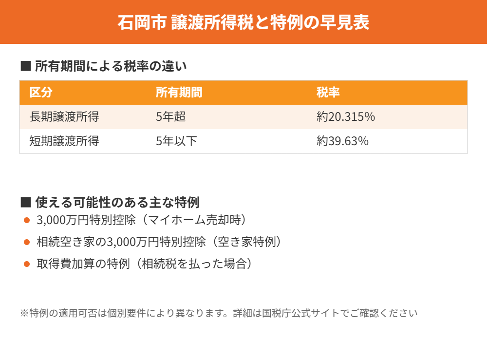 石岡市の不動産売却 譲渡所得税と特例の早見表|ハウスドゥ つくば研究学園都市