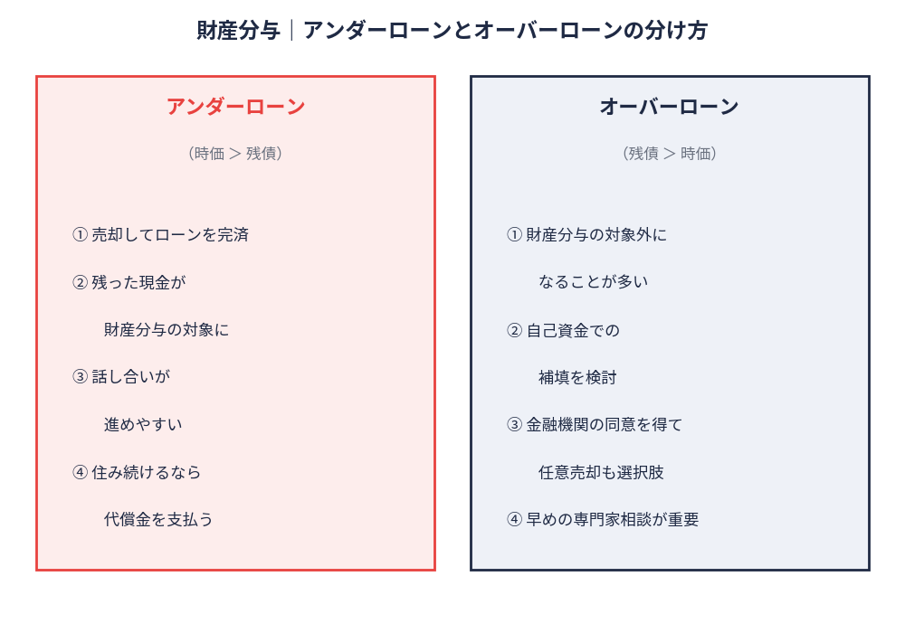 アンダーローン・オーバーローンの財産分与の分け方｜住宅ローン離婚｜つくば市の不動産売却