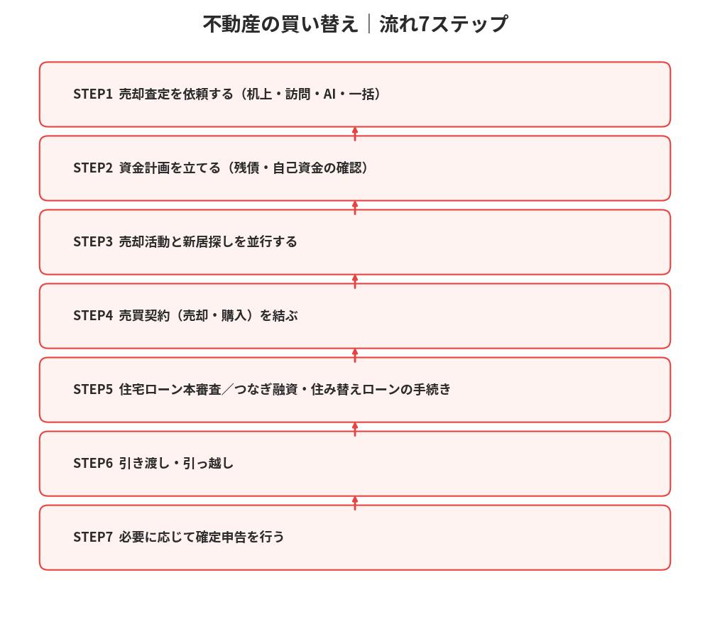 不動産の買い替えの流れ7ステップ｜つくば市の不動産売却｜ハウスドゥ つくば研究学園都市