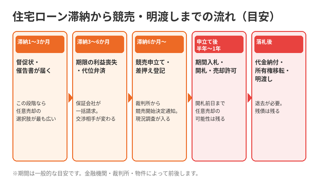 住宅ローン滞納から不動産競売・明渡しまでの流れ｜つくば市の任意売却相談はハウスドゥつくば研究学園都市