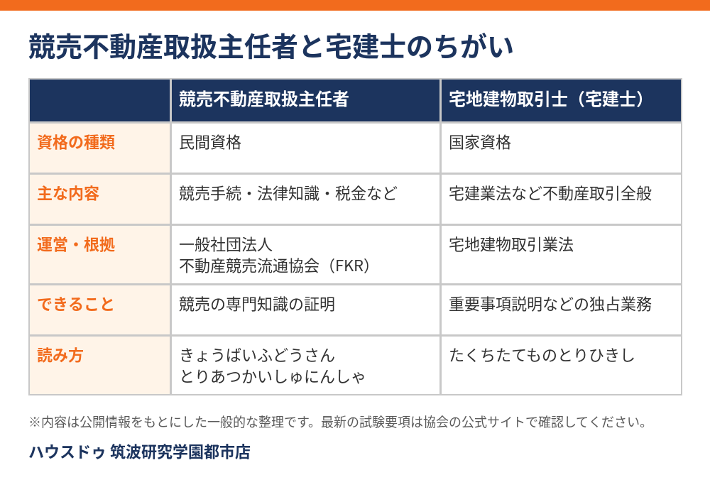 競売不動産取扱主任者(不動産競売取扱主任者)と宅建士のちがいの比較表|つくば市|ハウスドゥ 筑波研究学園都市店
