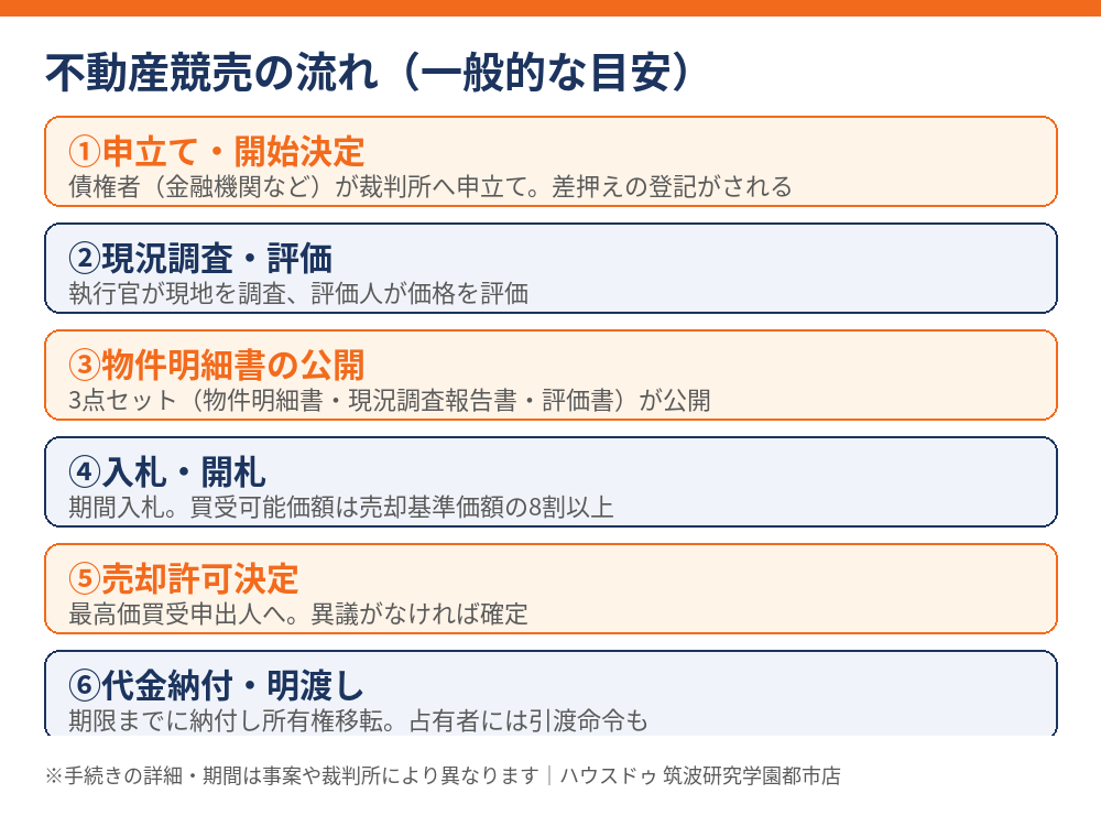 不動産競売の流れ6ステップ|競売不動産取扱主任者が学ぶ手続の全体像|つくば市|ハウスドゥ 筑波研究学園都市店