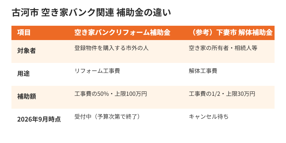 古河市 空き家バンクリフォーム補助金と解体補助金の違い比較表|ハウスドゥ つくば研究学園都市店