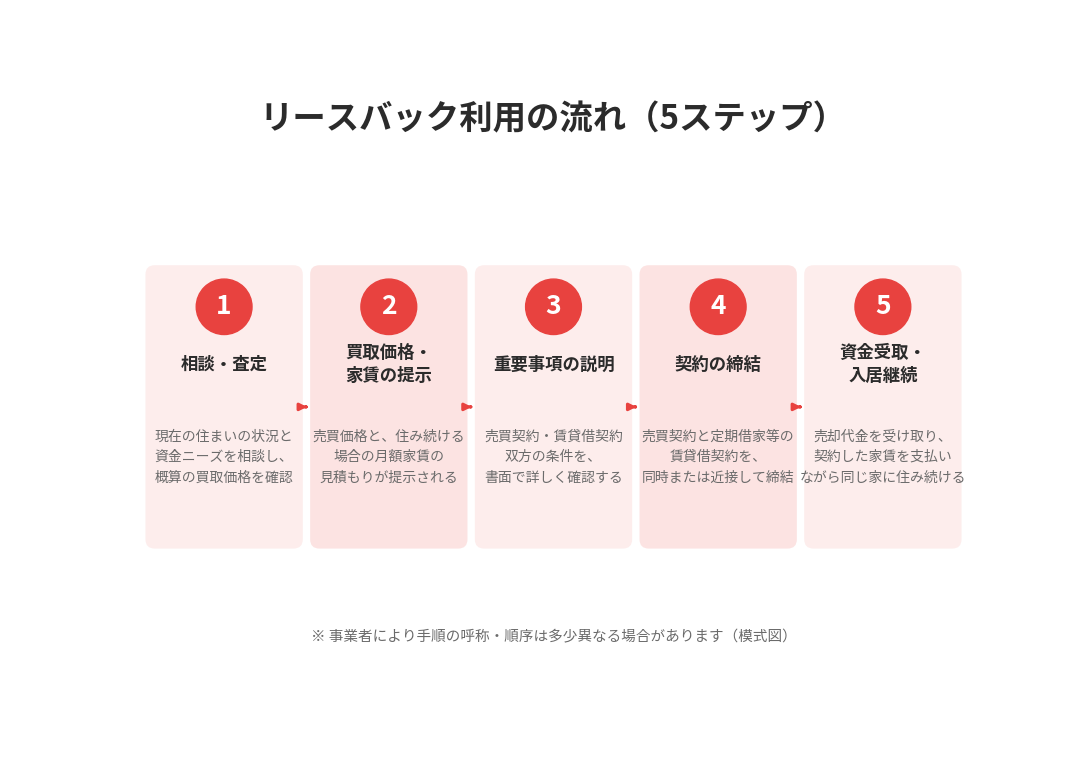 リースバック利用の流れ5ステップ｜つくば市 ハウスドゥつくば研究学園都市