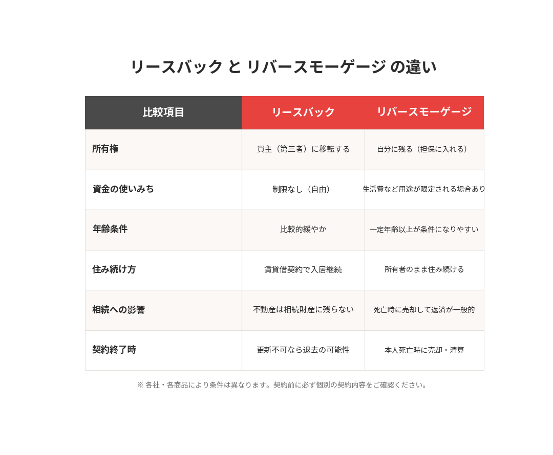 リースバックとリバースモーゲージの違い比較表｜つくば市 ハウスドゥつくば研究学園都市