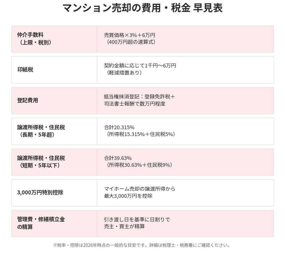 マンション売却の費用と税金の早見表｜茨城県南・県西 ハウスドゥ つくば研究学園都市