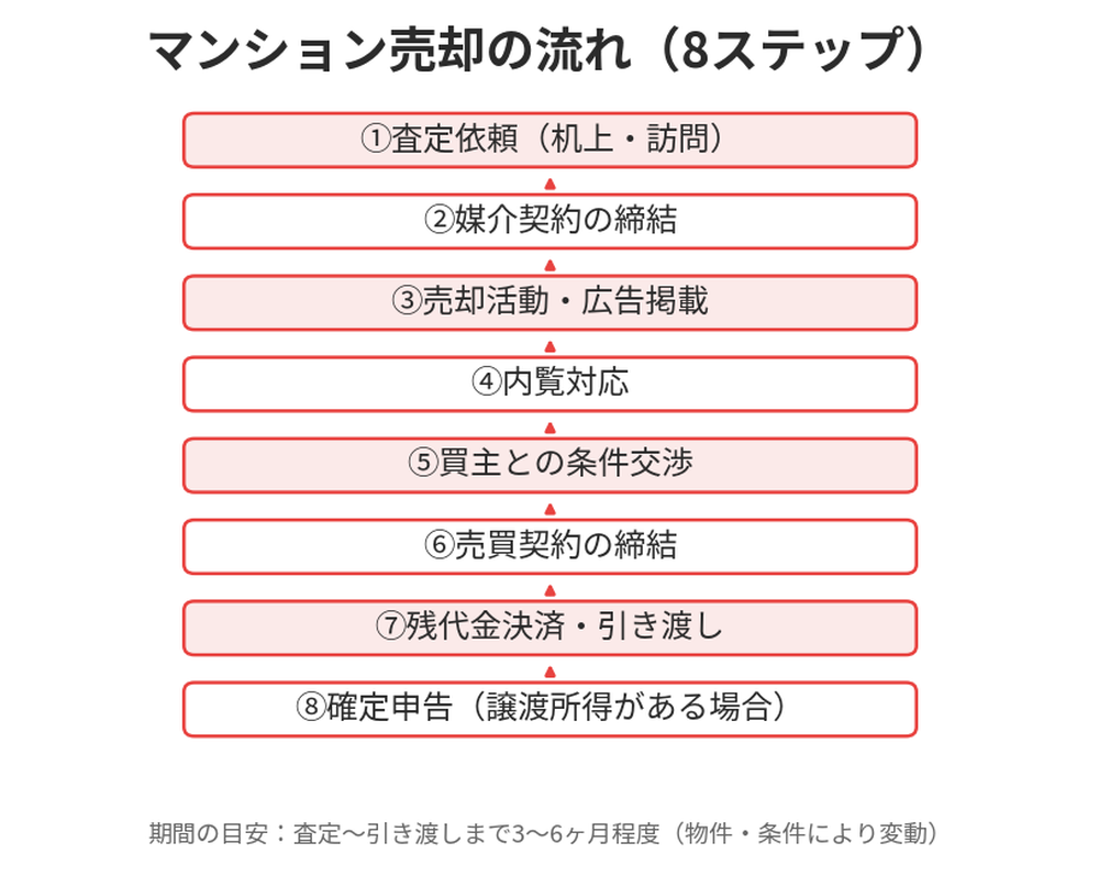 マンション売却の流れ8ステップ｜茨城県南・県西のマンション売却 ハウスドゥ つくば研究学園都市