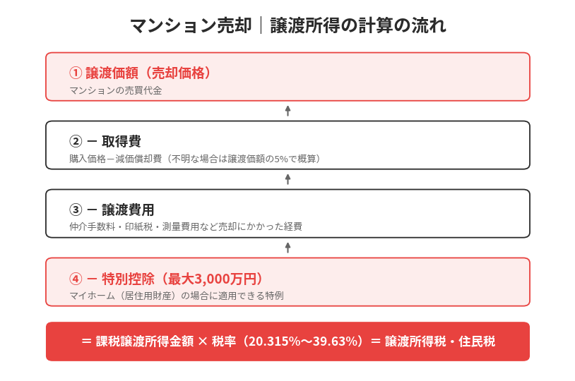 マンション売却の譲渡所得の計算の流れ|ハウスドゥ つくば研究学園都市