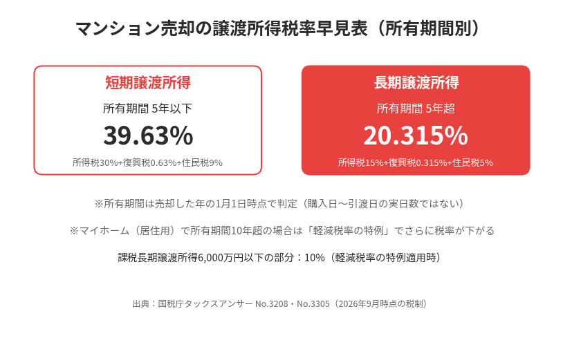 マンション売却の譲渡所得税率早見表 短期39.63%・長期20.315%|ハウスドゥ つくば研究学園都市