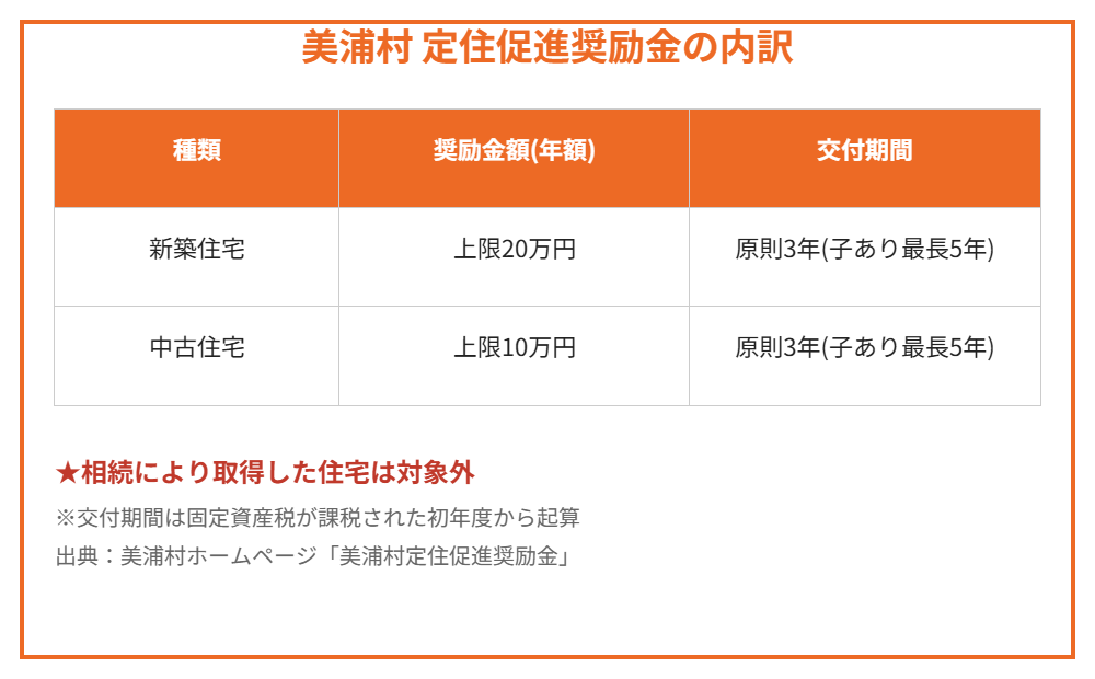 美浦村定住促進奨励金の内訳表｜ハウスドゥ つくば研究学園都市店