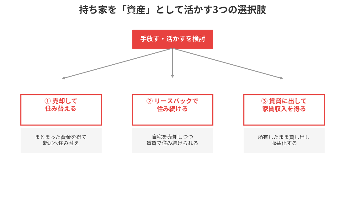 持ち家とは|持ち家を活かす3つの選択肢|ハウスドゥ 筑波研究学園都市店