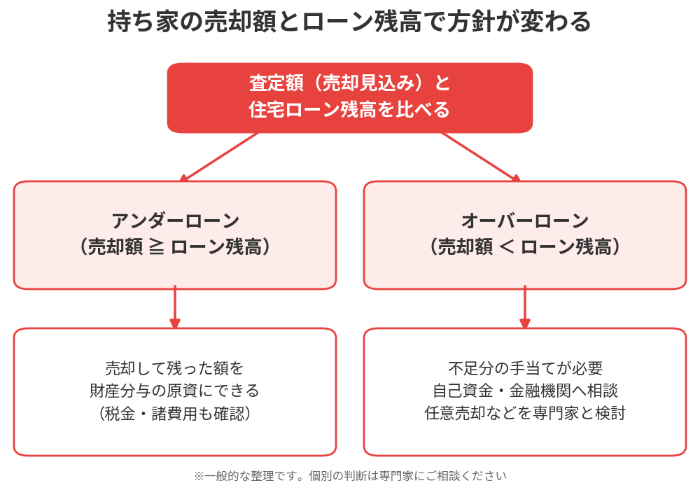 離婚時の持ち家:アンダーローンとオーバーローンの判断フロー図解|ハウスドゥ 筑波研究学園都市店