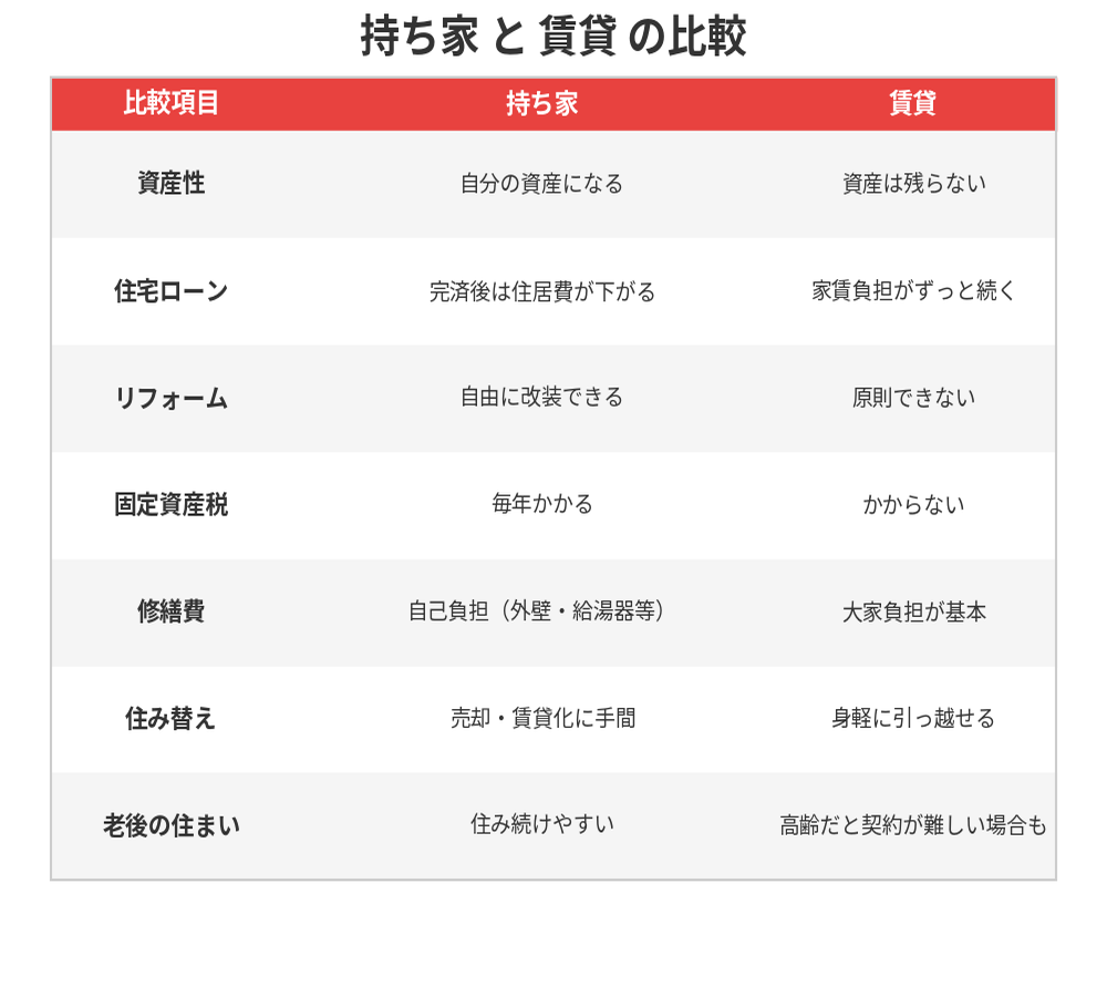 持ち家とは|持ち家と賃貸の比較表|ハウスドゥ 筑波研究学園都市店