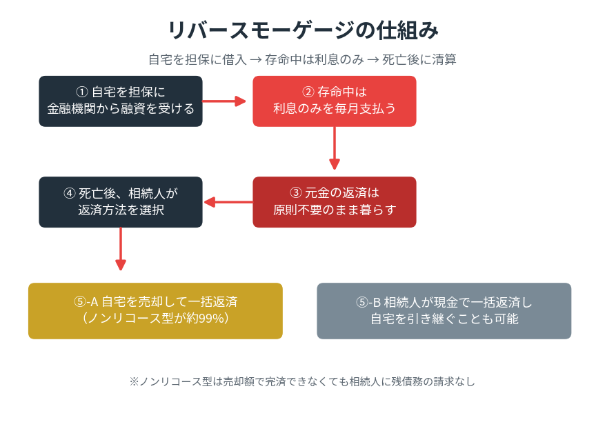 リバースモーゲージの仕組み フロー図｜つくば市 ハウスドゥ つくば研究学園都市