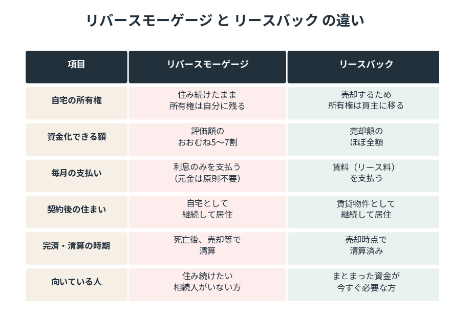 リバースモーゲージとリースバックの違い比較表｜つくば市 ハウスドゥ つくば研究学園都市