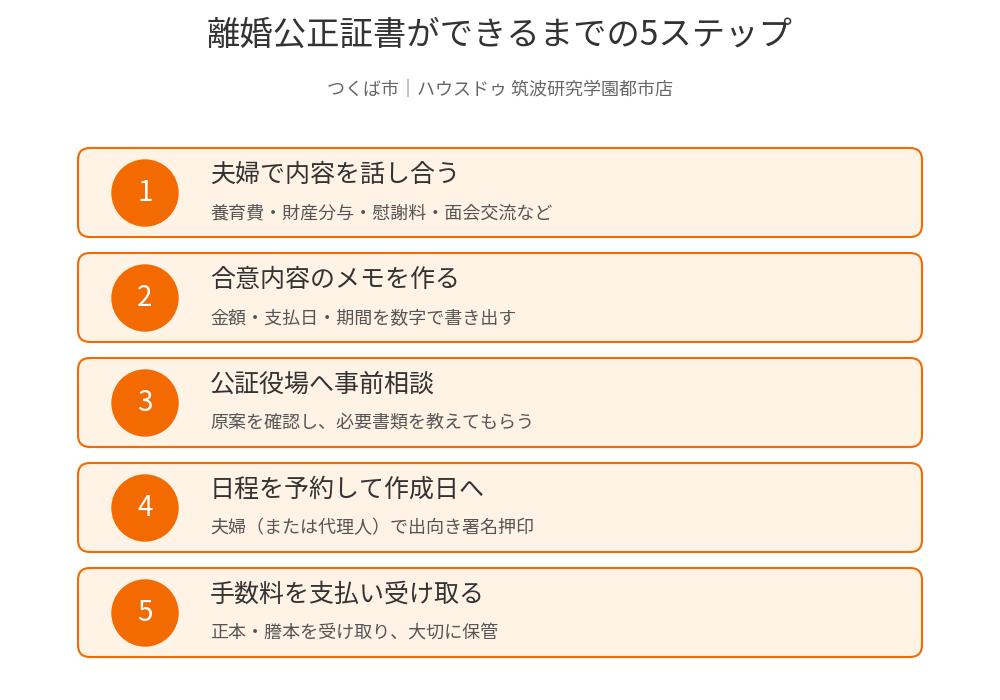 離婚公正証書ができるまでの5ステップの図解|つくば市|ハウスドゥ 筑波研究学園都市店