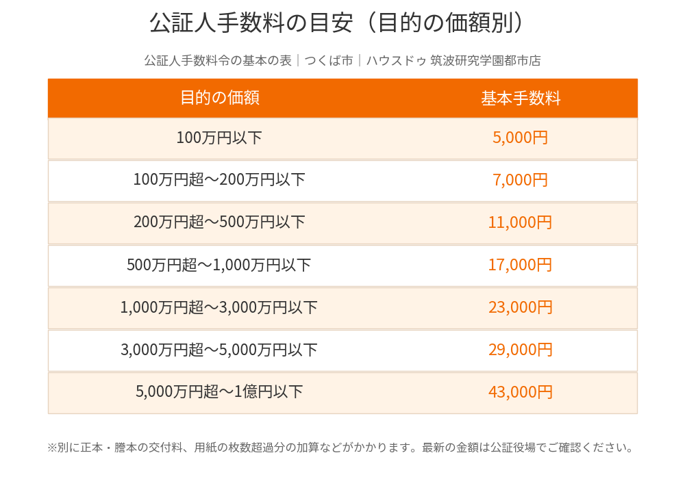 離婚公正証書の費用|公証人手数料の目安(目的の価額別)の表|つくば市|ハウスドゥ 筑波研究学園都市店