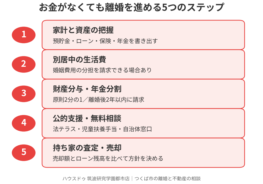 離婚したいけどお金がない人が進める5つのステップの図解|つくば市|ハウスドゥ 筑波研究学園都市店