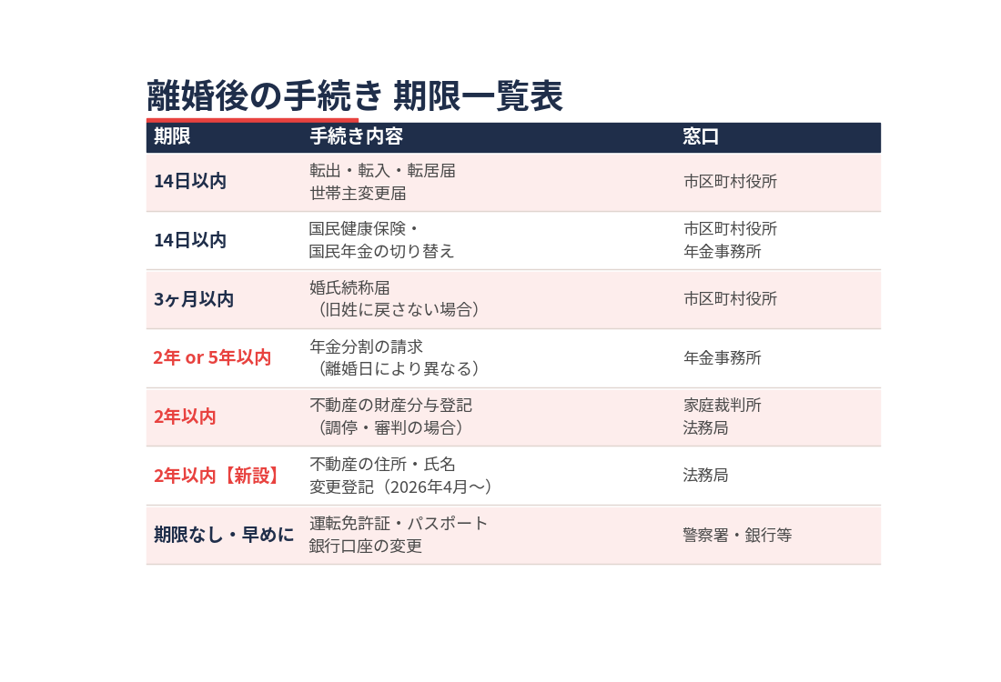 離婚後の手続き期限一覧表|住民票・年金分割・不動産登記|つくば市