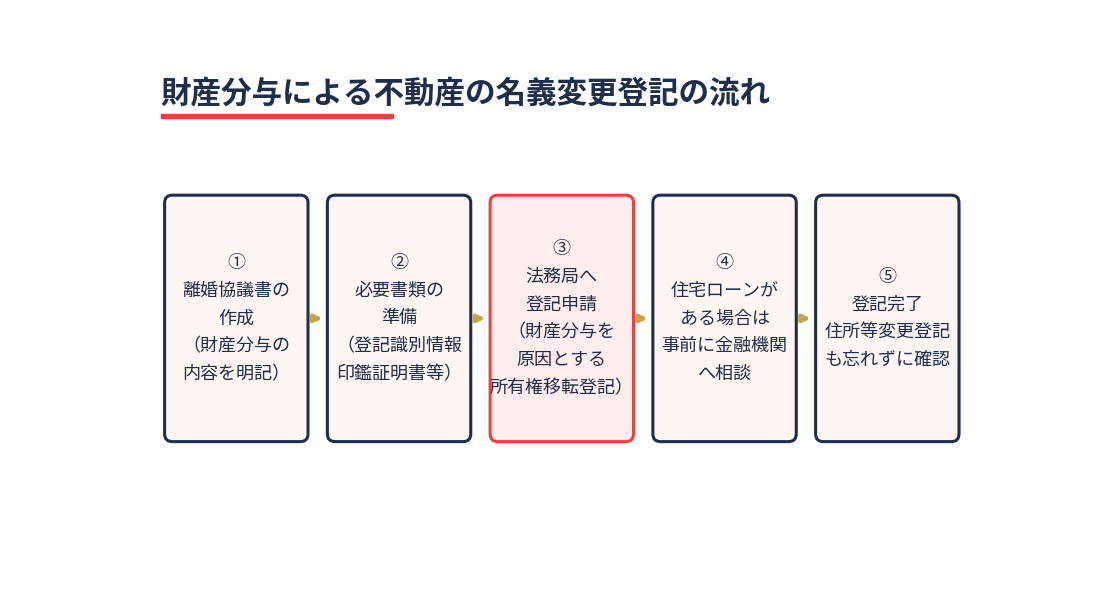 財産分与による不動産の名義変更登記の流れ|つくば市の不動産売却
