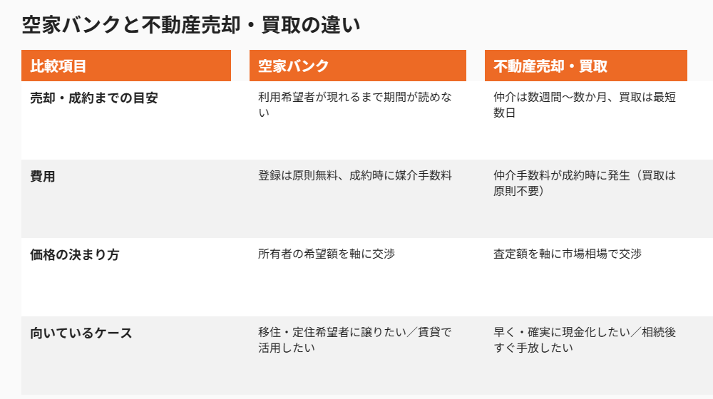 空家バンクと不動産売却買取の比較表