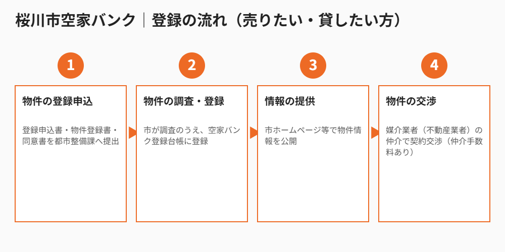 桜川市空家バンク 登録の流れ 図解