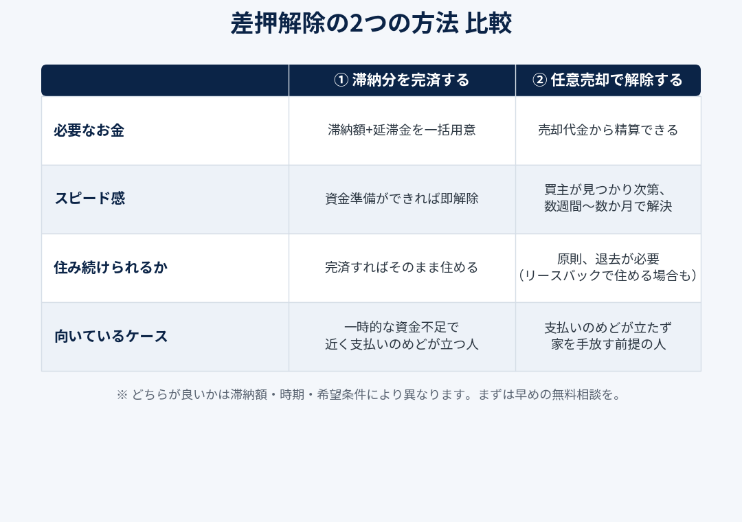 差押解除の2つの方法比較｜滞納分の完済と任意売却｜つくば市の相談窓口