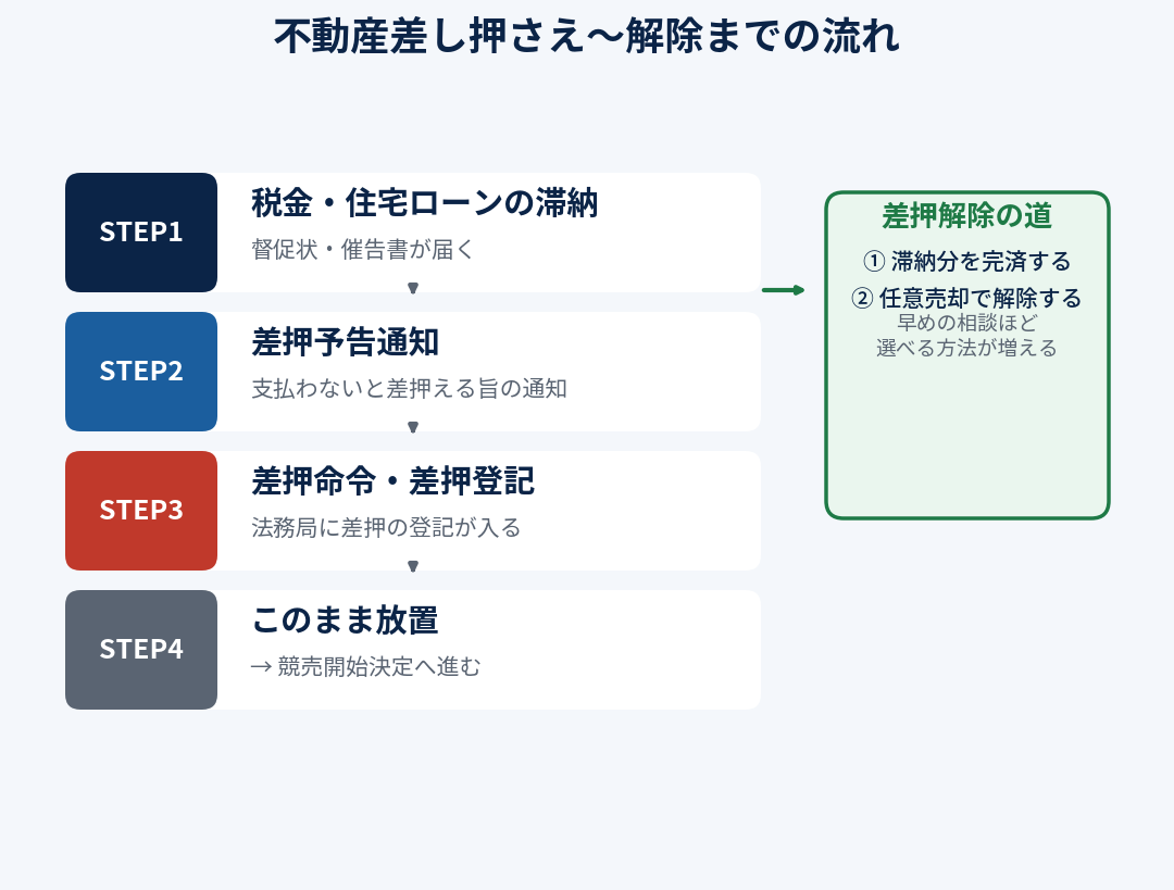 不動産差し押さえから差押解除までの流れ｜つくば市の売却相談はハウスドゥ つくば研究学園都市
