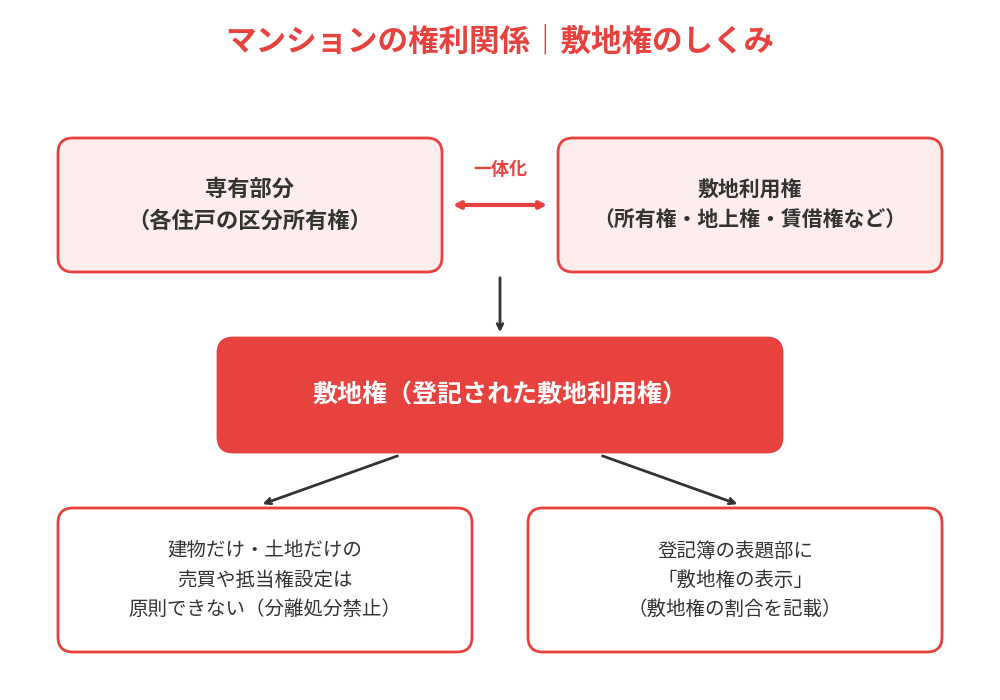 つくば市のマンション売却で知っておきたい敷地権とは?専有部分と敷地利用権が一体になる仕組みの図解|ハウスドゥ 筑波研究学園都市店