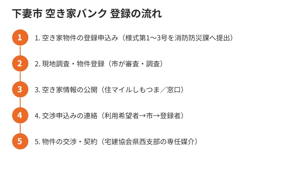 下妻市 空き家バンクの登録の流れ5ステップ|ハウスドゥ つくば研究学園都市店