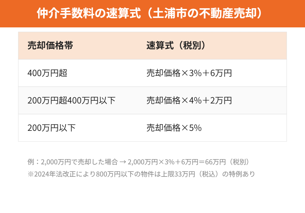 土浦市の不動産売却における仲介手数料の速算式｜ハウスドゥ つくば研究学園都市店