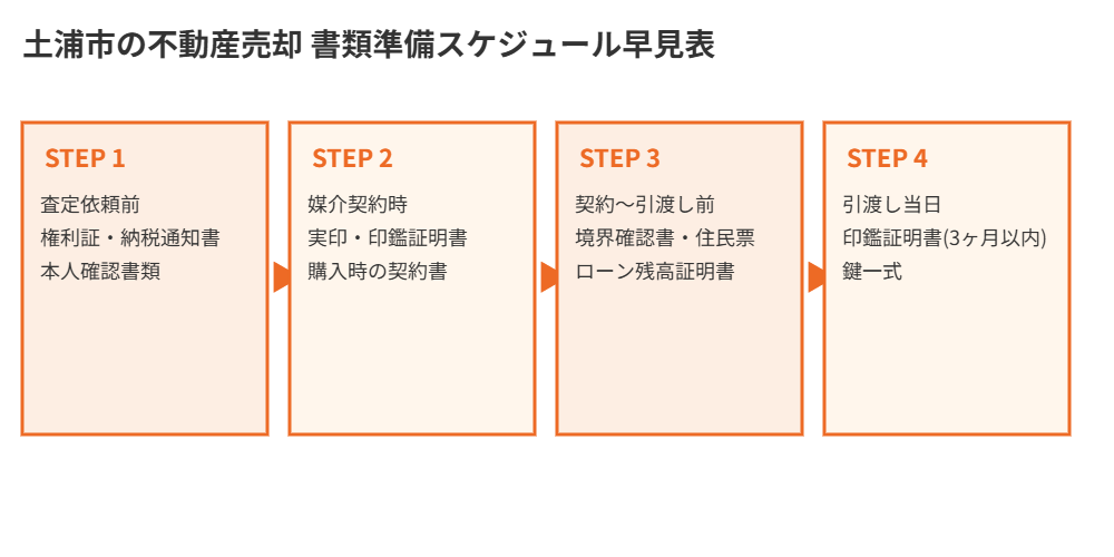 土浦市の不動産売却 書類準備スケジュール｜ハウスドゥ つくば研究学園都市店