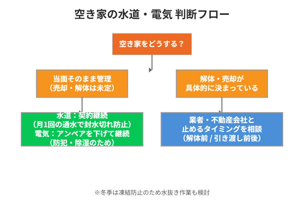 つくば市の空き家の水道・電気の判断フロー図｜ハウスドゥ つくば研究学園都市店