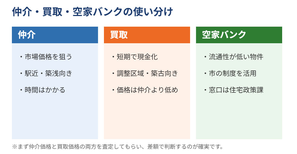 つくば市の不動産売却で仲介と買取と空家バンクを使い分ける判断基準｜ハウスドゥ つくば研究学園都市