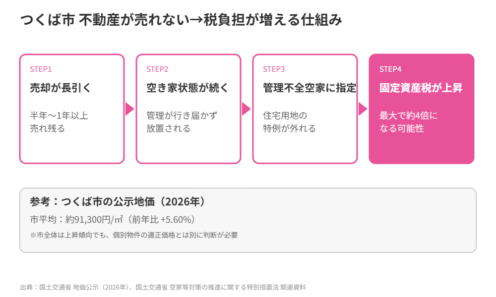 つくば市の不動産売却と固定資産税の関係｜ハウスドゥ つくば研究学園都市店