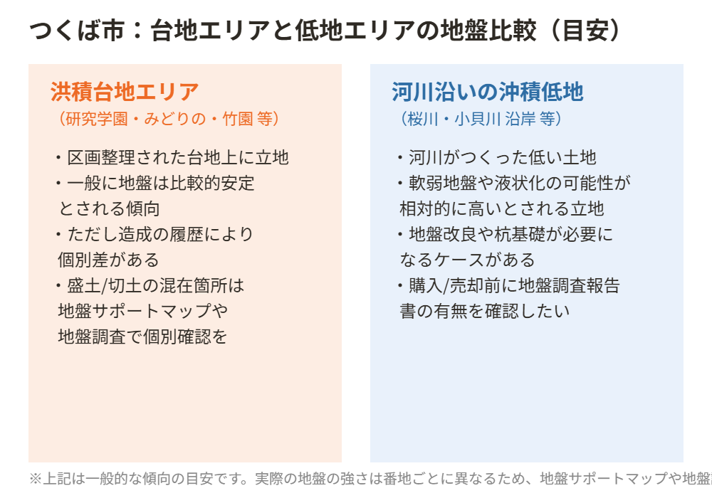 つくば市 台地エリアと低地エリアの地盤比較図 ハウスドゥつくば研究学園都市
