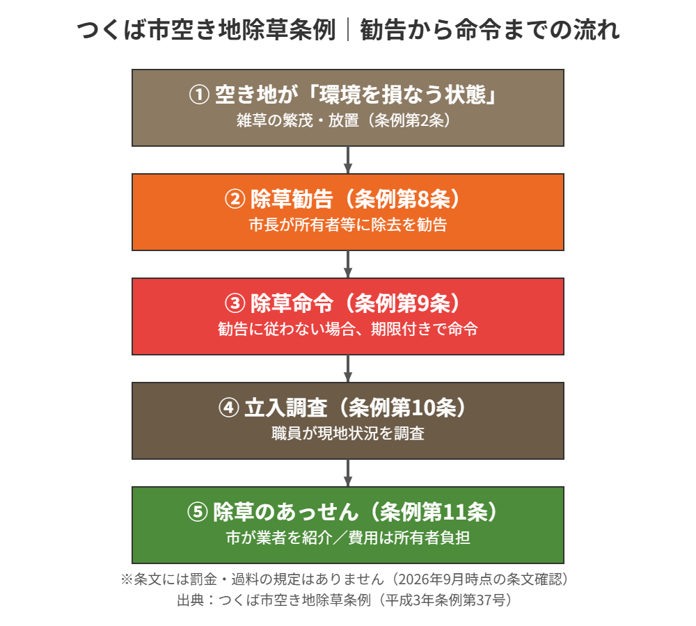 つくば市空き地除草条例の勧告から命令までの流れ｜ハウスドゥ つくば研究学園都市店