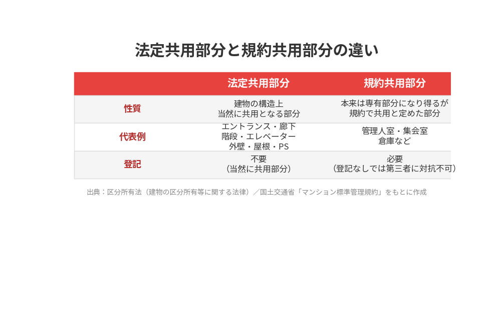 マンションの法定共用部分と規約共用部分の違い｜つくば市の共用部分とは