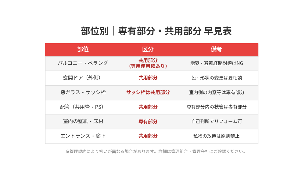 マンションの専有部分と共用部分の部位別早見表｜つくば市