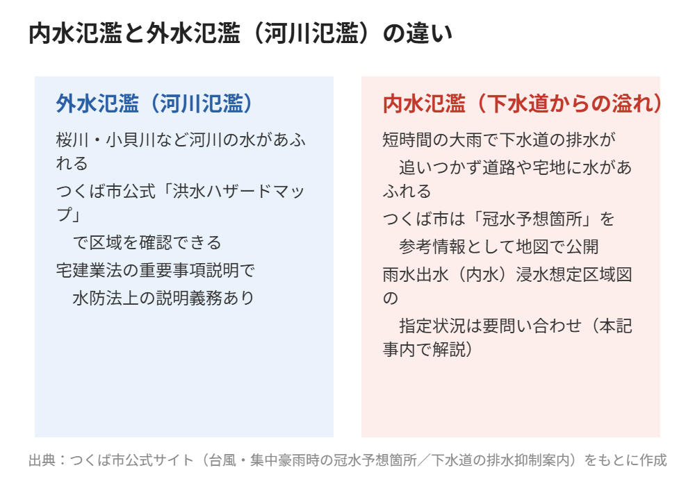 内水氾濫と外水氾濫（河川氾濫）の違い｜つくば市の不動産売却