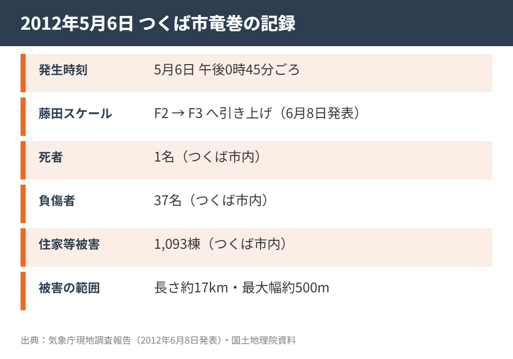2012年5月6日つくば市竜巻の被害規模｜ハウスドゥ つくば研究学園都市店