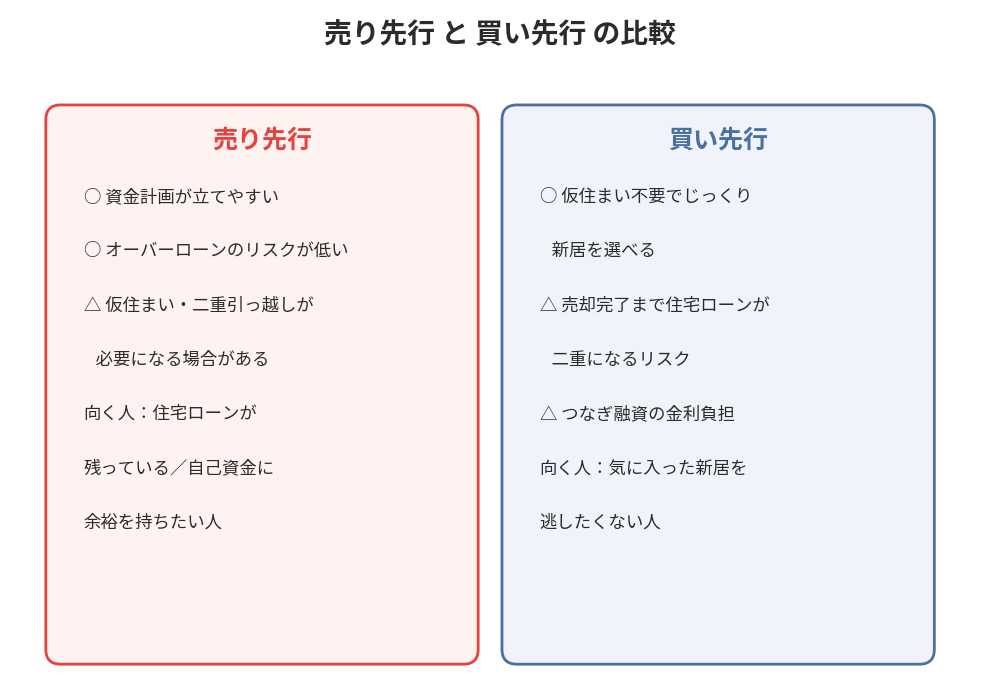 売り先行と買い先行の比較｜つくば市の不動産買い替え｜ハウスドゥ つくば研究学園都市