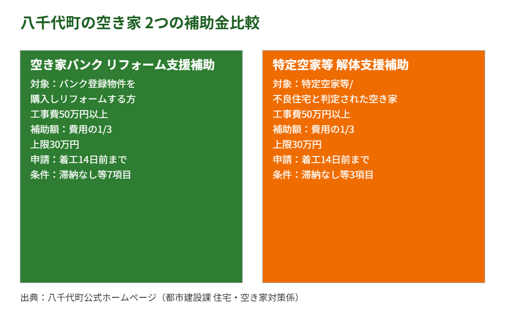 八千代町 空き家バンク リフォーム補助と解体補助の比較図